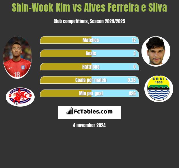 Shin-Wook Kim vs Alves Ferreira e Silva h2h player stats