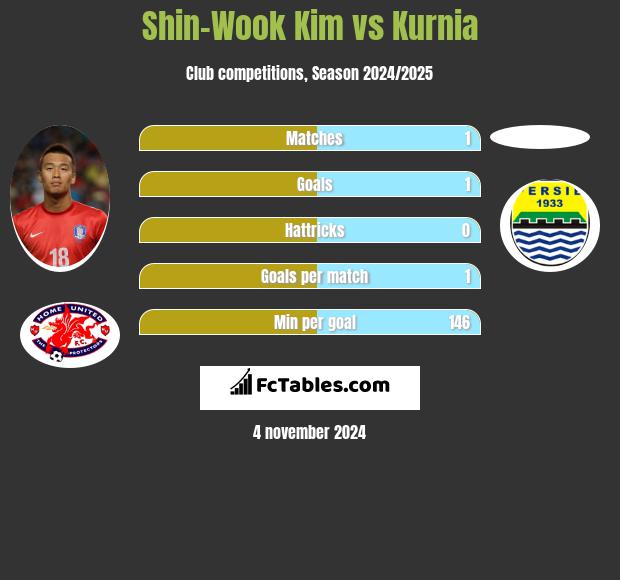 Shin-Wook Kim vs Kurnia h2h player stats