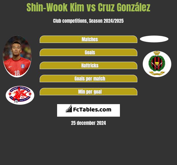 Shin-Wook Kim vs Cruz González h2h player stats