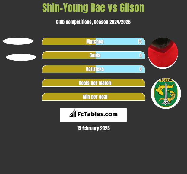 Shin-Young Bae vs Gilson h2h player stats