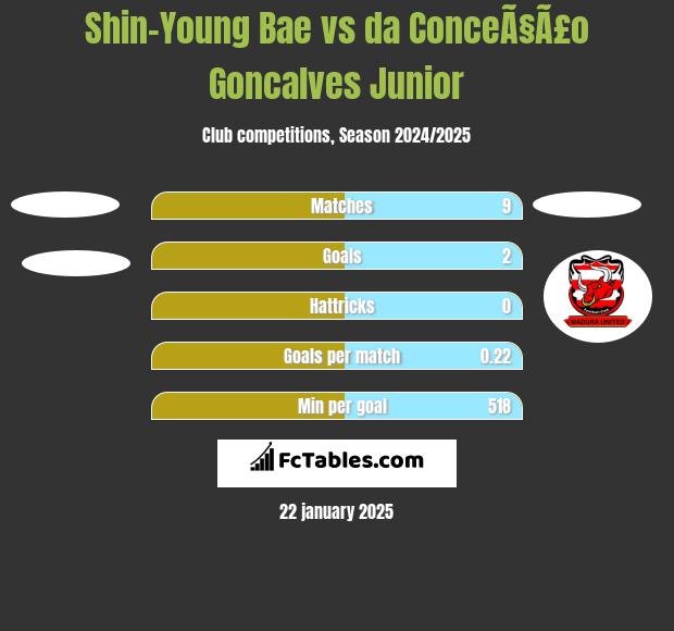 Shin-Young Bae vs da ConceÃ§Ã£o Goncalves Junior h2h player stats