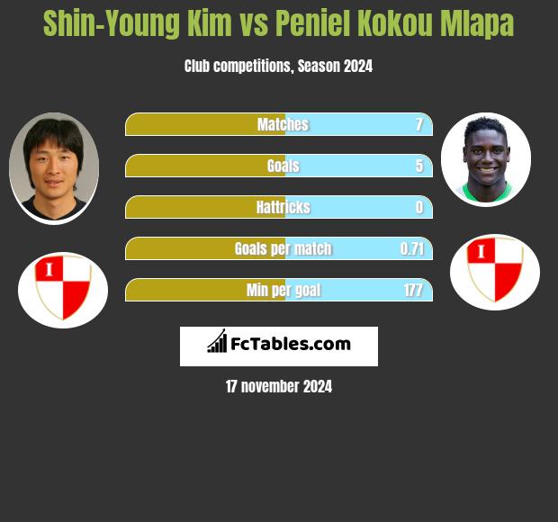 Shin-Young Kim vs Peniel Kokou Mlapa h2h player stats