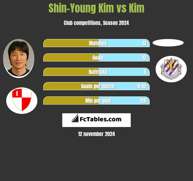 Shin-Young Kim vs Kim h2h player stats