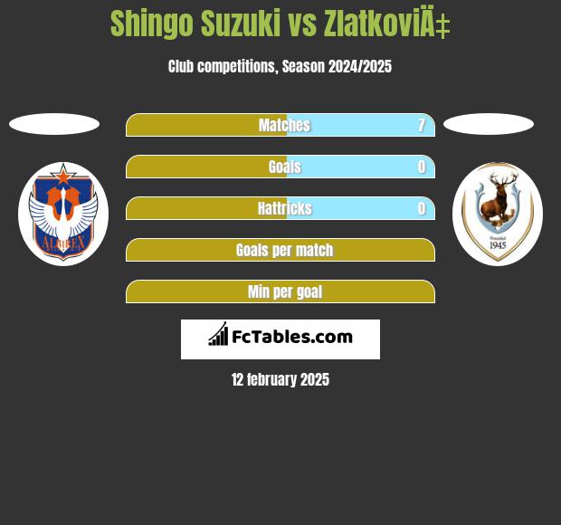 Shingo Suzuki vs ZlatkoviÄ‡ h2h player stats