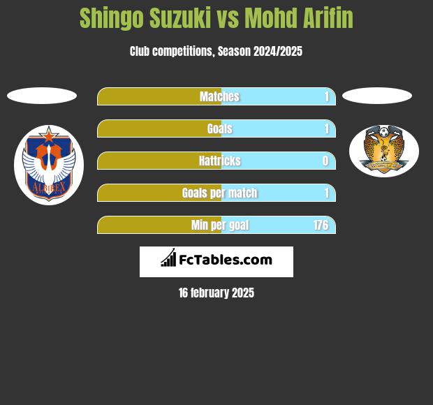 Shingo Suzuki vs Mohd Arifin h2h player stats