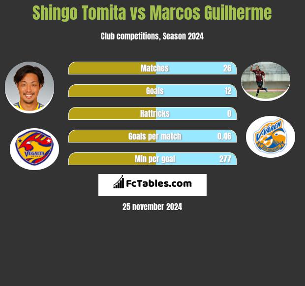 Shingo Tomita vs Marcos Guilherme h2h player stats