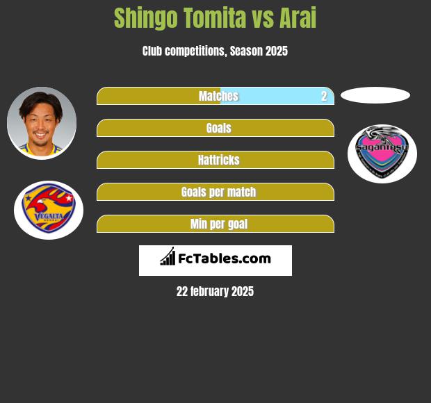 Shingo Tomita vs Arai h2h player stats