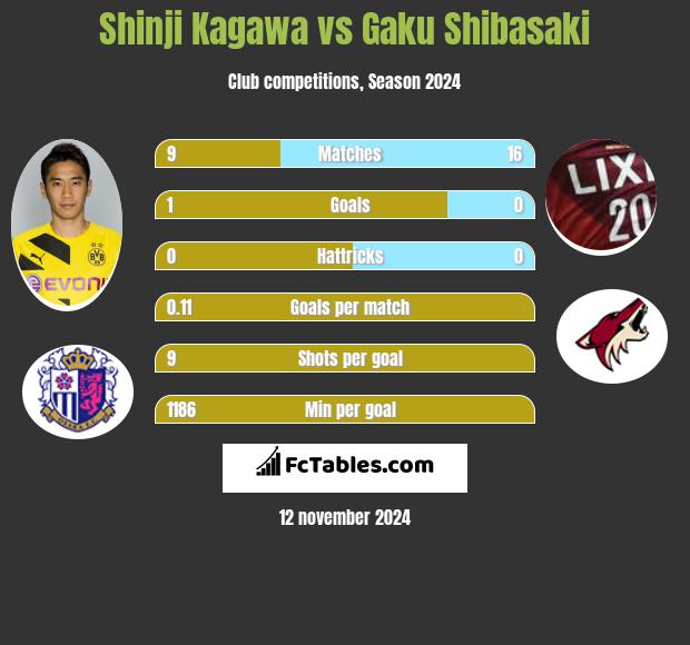 Shinji Kagawa vs Gaku Shibasaki h2h player stats