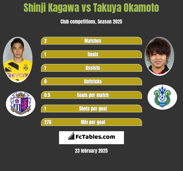 Shinji Kagawa vs Takuya Okamoto h2h player stats