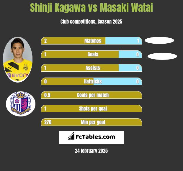 Shinji Kagawa vs Masaki Watai h2h player stats