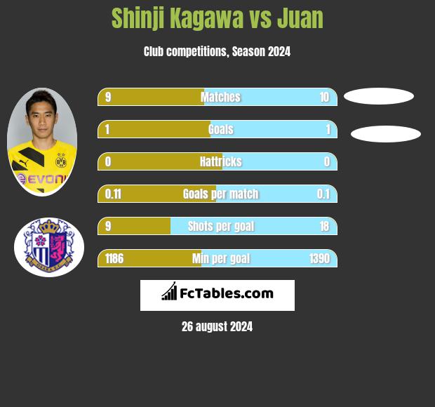 Shinji Kagawa vs Juan h2h player stats