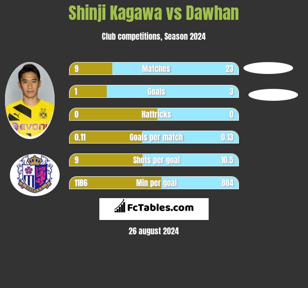 Shinji Kagawa vs Dawhan h2h player stats