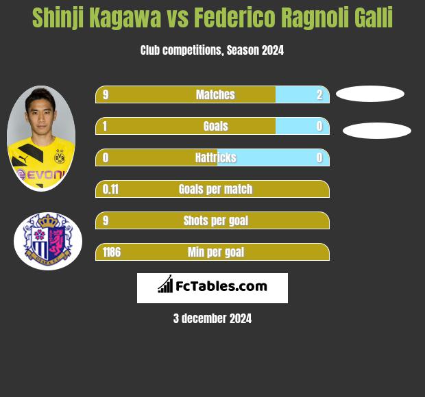 Shinji Kagawa vs Federico Ragnoli Galli h2h player stats