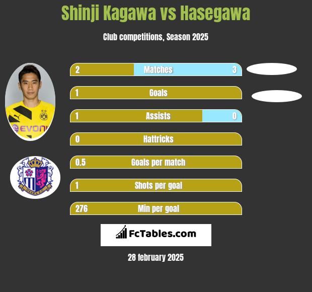 Shinji Kagawa vs Hasegawa h2h player stats