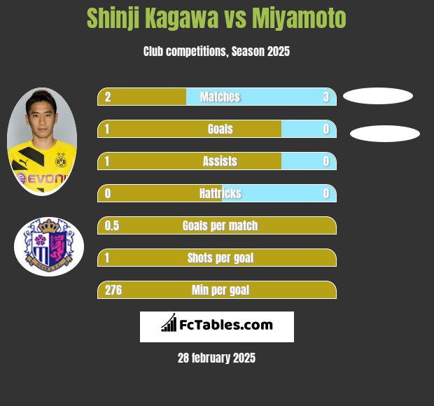 Shinji Kagawa vs Miyamoto h2h player stats