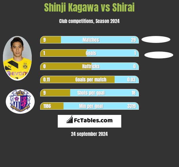 Shinji Kagawa vs Shirai h2h player stats