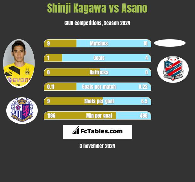 Shinji Kagawa vs Asano h2h player stats