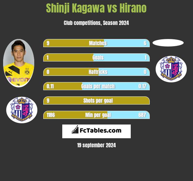 Shinji Kagawa vs Hirano h2h player stats