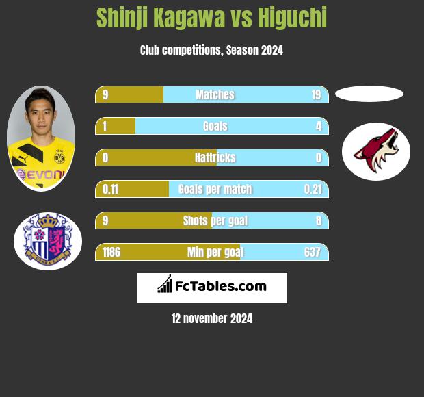 Shinji Kagawa vs Higuchi h2h player stats