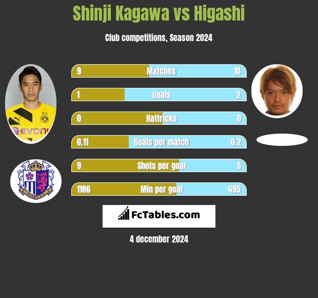 Shinji Kagawa vs Higashi h2h player stats