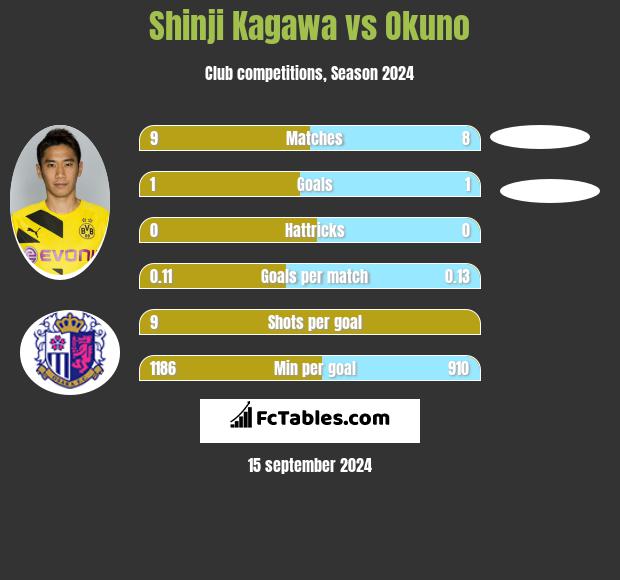 Shinji Kagawa vs Okuno h2h player stats