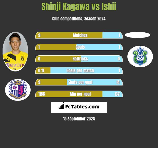 Shinji Kagawa vs Ishii h2h player stats