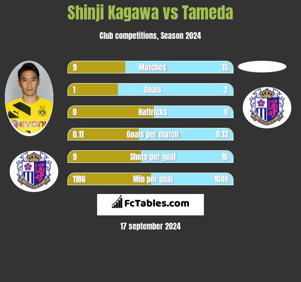 Shinji Kagawa vs Tameda h2h player stats