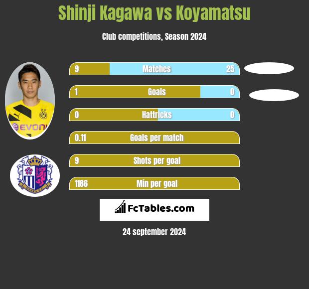 Shinji Kagawa vs Koyamatsu h2h player stats