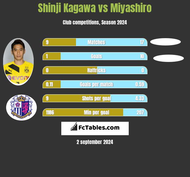 Shinji Kagawa vs Miyashiro h2h player stats