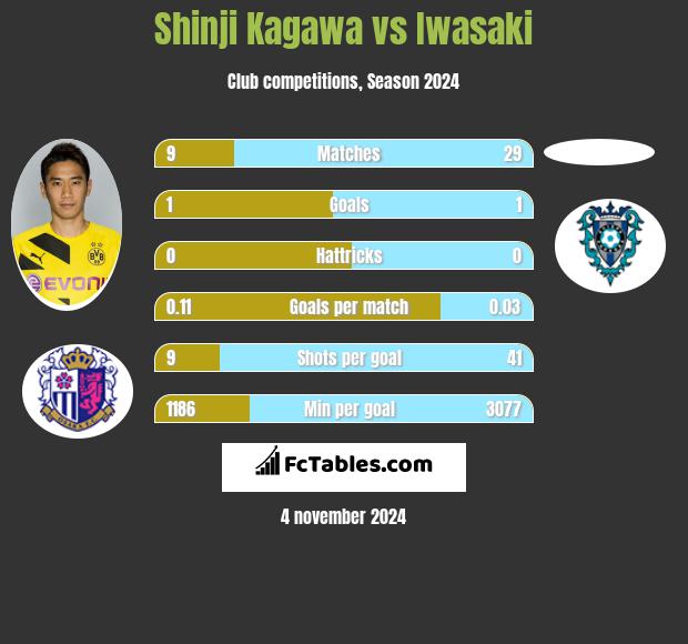 Shinji Kagawa vs Iwasaki h2h player stats