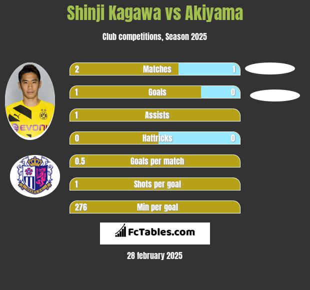 Shinji Kagawa vs Akiyama h2h player stats