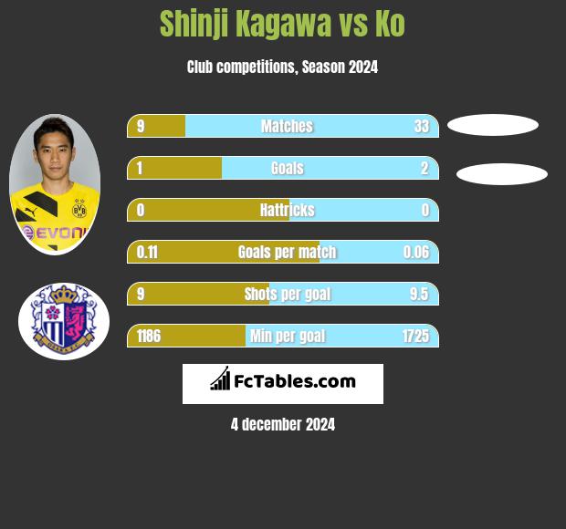 Shinji Kagawa vs Ko h2h player stats