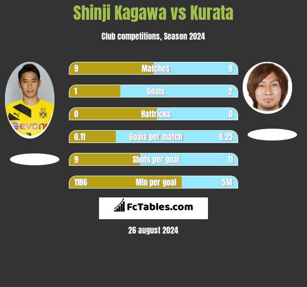 Shinji Kagawa vs Kurata h2h player stats