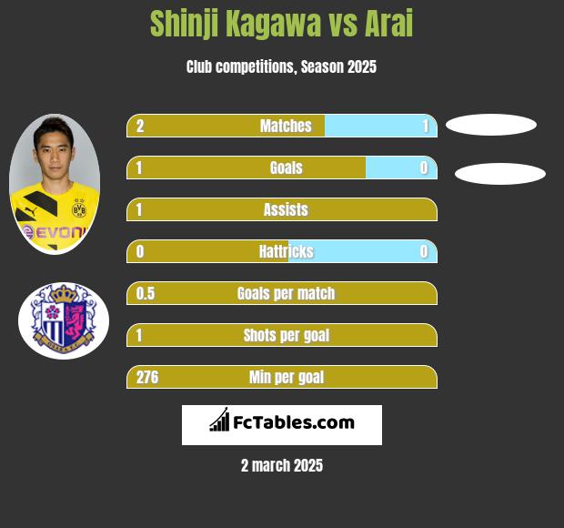 Shinji Kagawa vs Arai h2h player stats