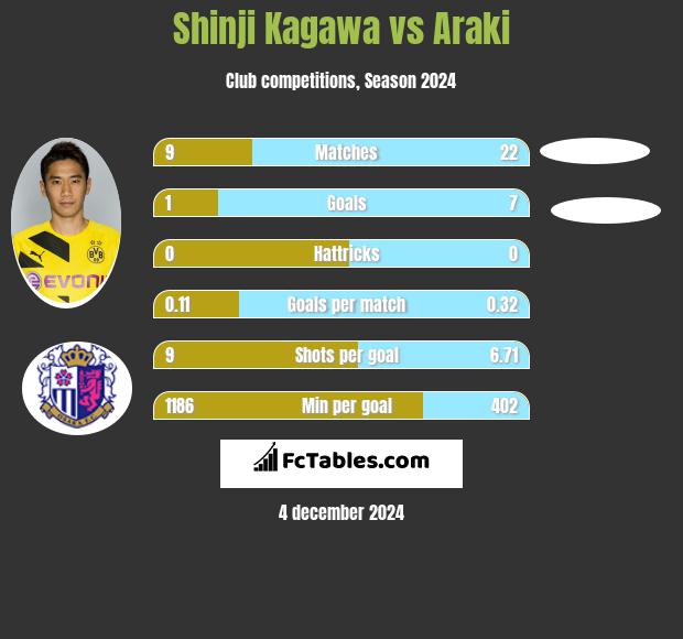 Shinji Kagawa vs Araki h2h player stats