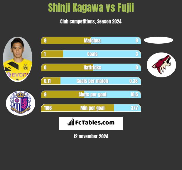 Shinji Kagawa vs Fujii h2h player stats