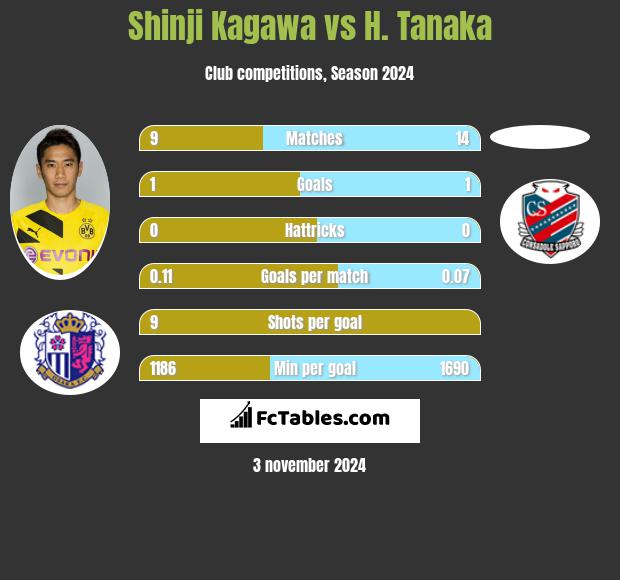 Shinji Kagawa vs H. Tanaka h2h player stats