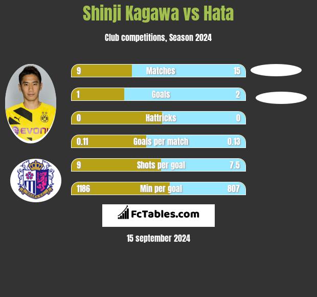 Shinji Kagawa vs Hata h2h player stats