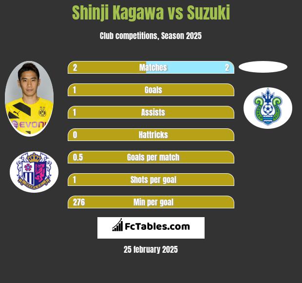 Shinji Kagawa vs Suzuki h2h player stats