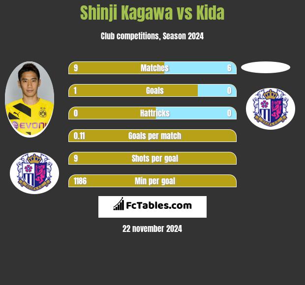 Shinji Kagawa vs Kida h2h player stats