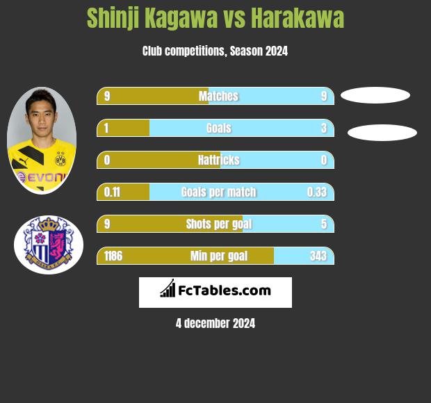 Shinji Kagawa vs Harakawa h2h player stats