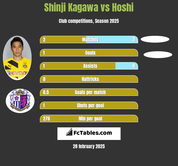 Shinji Kagawa vs Hoshi h2h player stats