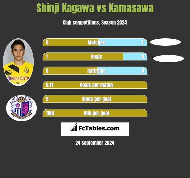 Shinji Kagawa vs Kamasawa h2h player stats