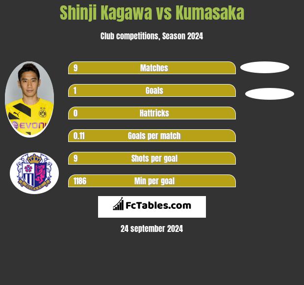 Shinji Kagawa vs Kumasaka h2h player stats