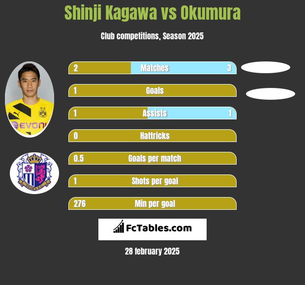 Shinji Kagawa vs Okumura h2h player stats