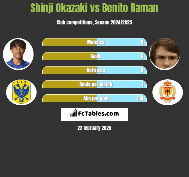 Shinji Okazaki vs Benito Raman h2h player stats