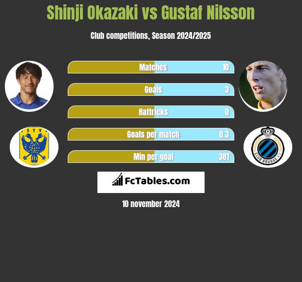 Shinji Okazaki vs Gustaf Nilsson h2h player stats