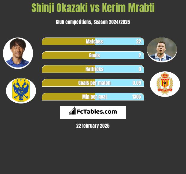 Shinji Okazaki vs Kerim Mrabti h2h player stats