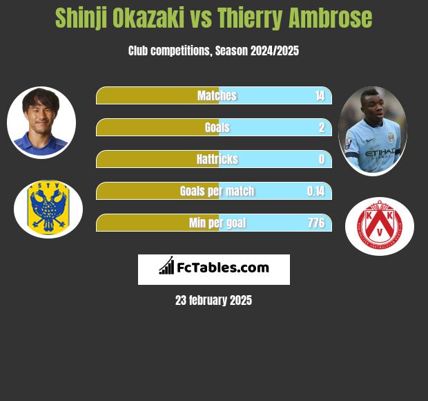 Shinji Okazaki vs Thierry Ambrose h2h player stats