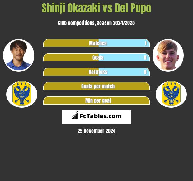 Shinji Okazaki vs Del Pupo h2h player stats